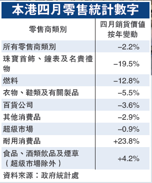 香港零售业陷寒冬:上半年料负增长