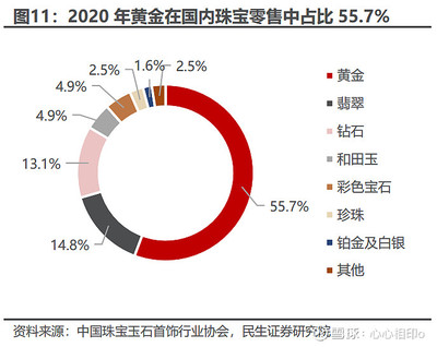 2022年中国黄金研究报告 黄金产品优势突出,终端渠道持续深化